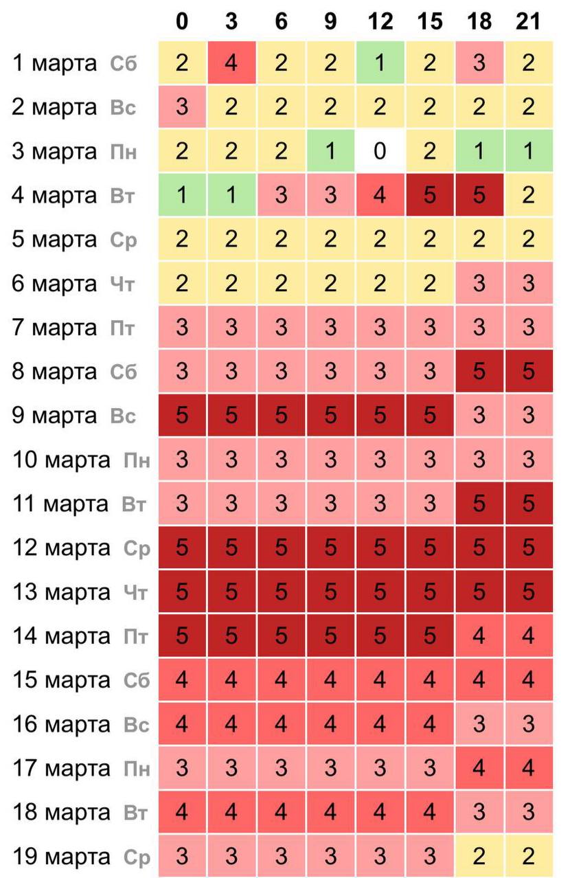 «Магнитные бури 2025 в Архангельске